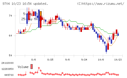 アゴーラホスピタリティーグループチャート