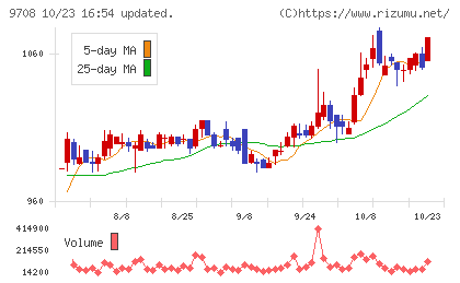 帝国ホテルチャート