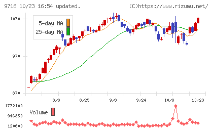 乃村工藝社チャート