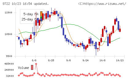 藤田観光チャート