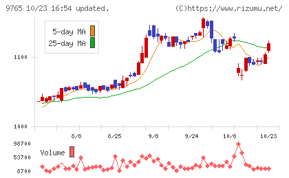 オオバチャート