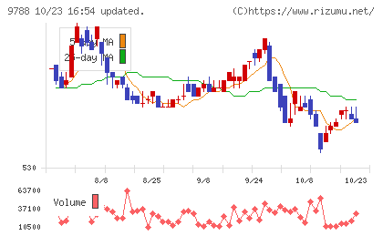 ナックチャート