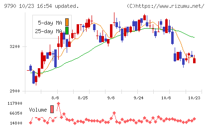 福井コンピュータホールディングスチャート