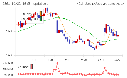 吉野家ホールディングスチャート