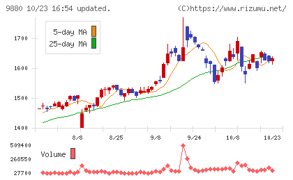 イノテックチャート