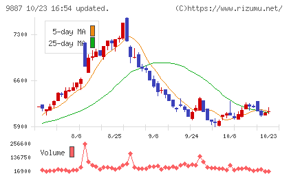 松屋フーズホールディングスチャート