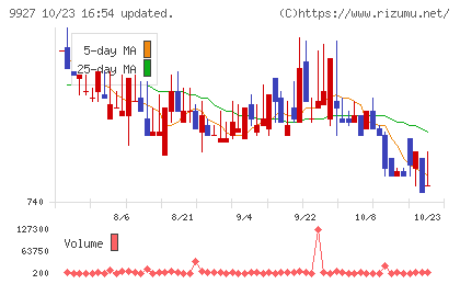 ワットマンチャート