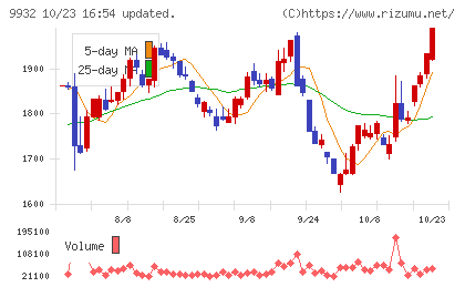 杉本商事チャート