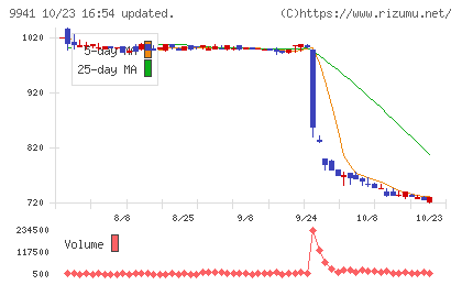 太洋物産チャート