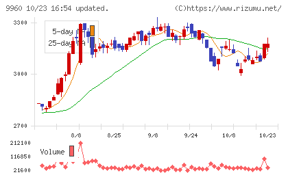 東テクチャート