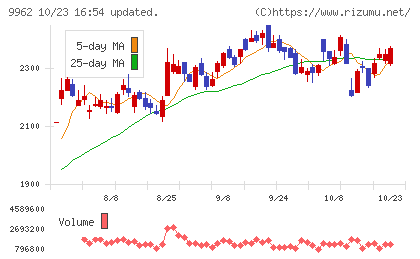 ミスミグループ本社チャート