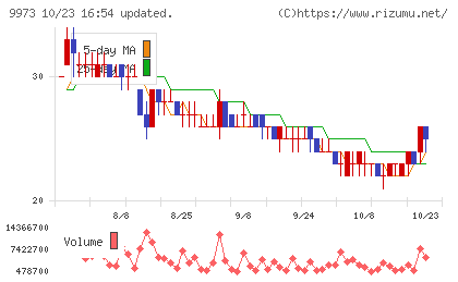 KOZOホールディングスチャート