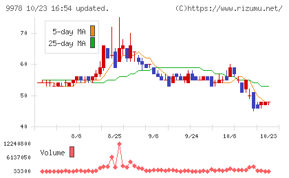 文教堂グループホールディングスチャート