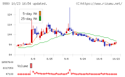 ＭＲＫホールディングスチャート
