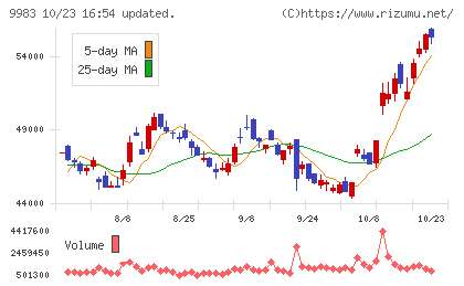 ファーストリテイリングチャート