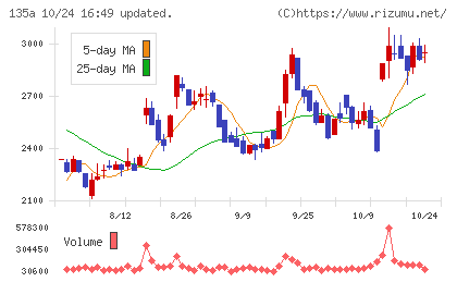 VRAIN Solutionチャート