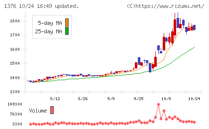 カネコ種苗チャート