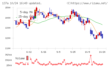 Cocoliveチャート