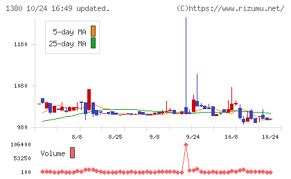 秋川牧園チャート