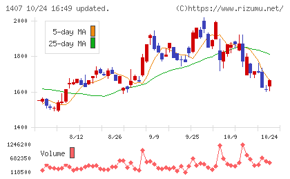 ウエストホールディングスチャート