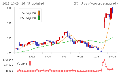 インターライフホールディングスチャート