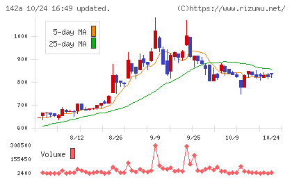 ジンジブチャート