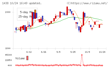 岐阜造園チャート