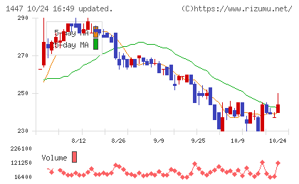 ＳＡＡＦホールディングスチャート