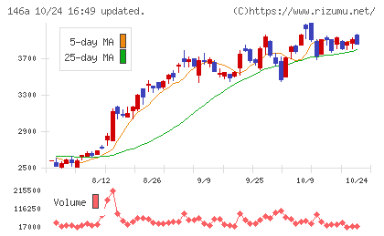 コロンビア・ワークスチャート