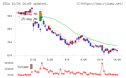 ダイブチャート