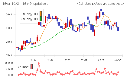 アズパートナーズチャート