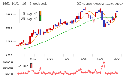 石油資源開発チャート