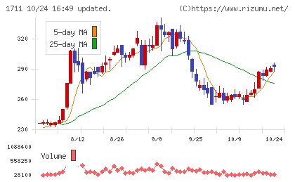 SDSホールディングスチャート