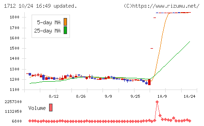 ダイセキ環境ソリューションチャート