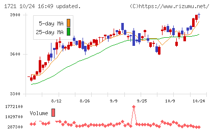 コムシスホールディングスチャート