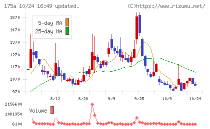 Ｗｉｌｌ　Ｓｍａｒｔチャート