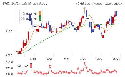 高松コンストラクショングループチャート