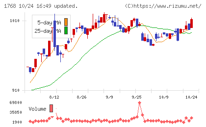 ソネックチャート
