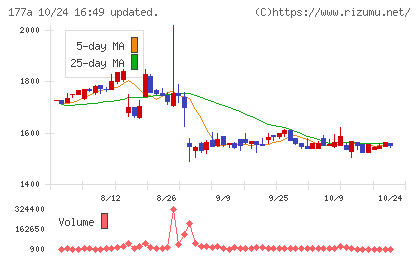 コージンバイオチャート
