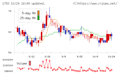 ｆａｎｔａｓｉｓｔａチャート