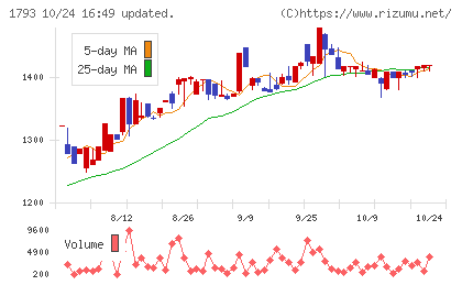 大本組チャート