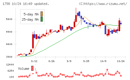 守谷商会チャート