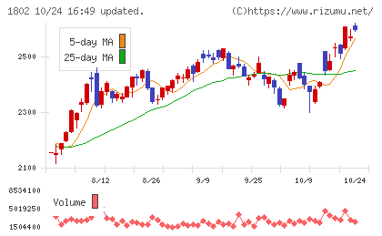 大林組チャート