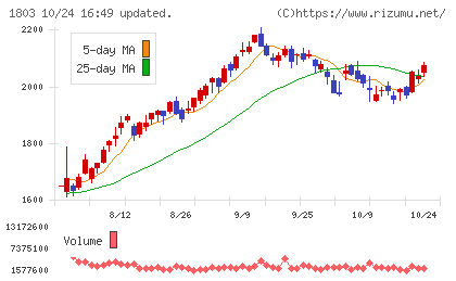 清水建設チャート