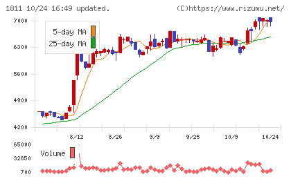 錢高組チャート