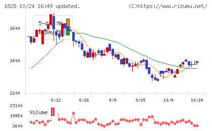 田辺工業チャート