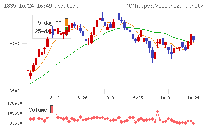 東鉄工業チャート