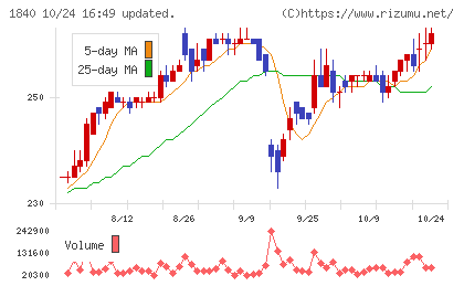 土屋ホールディングスチャート