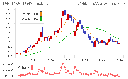 大盛工業チャート