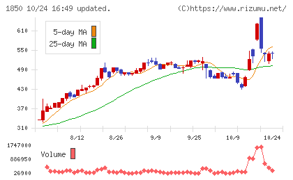 南海辰村建設チャート